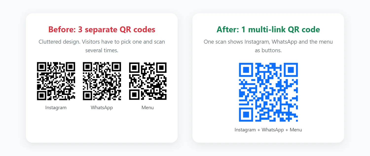 Three separate QR codes compared with one multi-link QR code that opens Instagram, WhatsApp and a menu